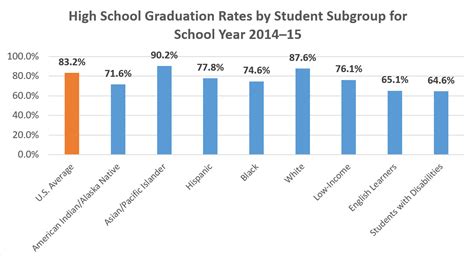 which states have the highest graduation rates infogr