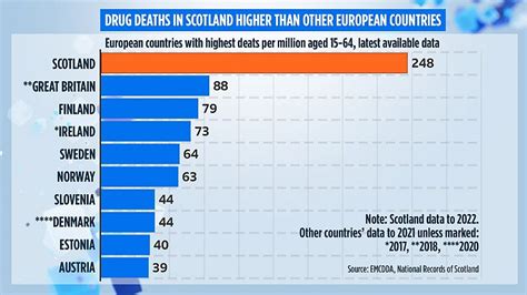 Scotland Drugs Deaths Remain Highest In Europe Despite Slight Fall In