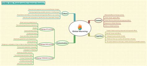 Global Warming Xmind Mind Mapping Software