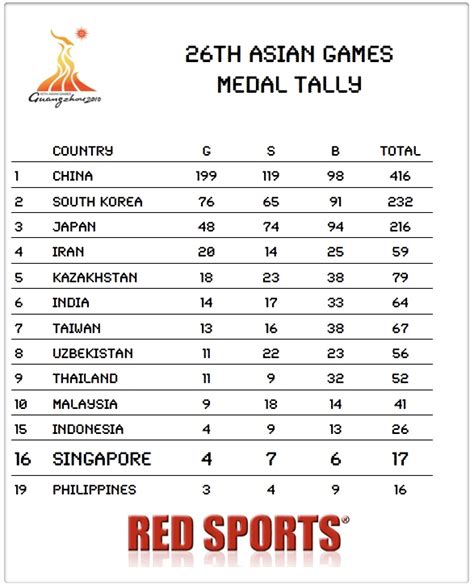 If a country has the. Asian Games: Singapore athletes finish behind Thailand ...