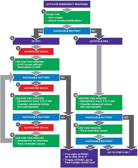 Top Printable Acls Algorithms Russell Website