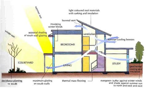 Https://techalive.net/home Design/energy Efficient Home Plans For Hot Climates