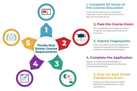 To learn about how much it costs to get your real estate license, visit our texas. How to Get a Florida Real Estate License [infographic ...