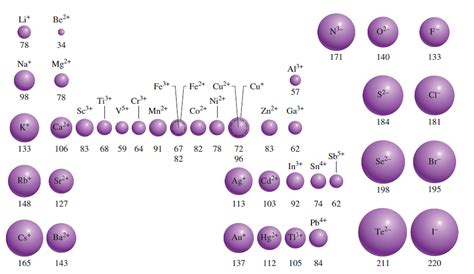 Quimica 22 Propiedades Atómicas Y Su Variación Periódica