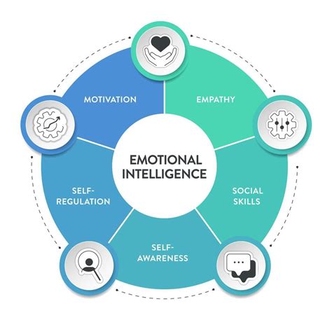 Emotional Intelligence Ei Or Emotional Quotient Eq Framework Diagram