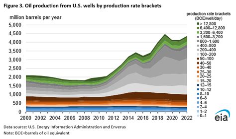 Us Oil And Natural Gas Wells By Production Rate Independent Oil And