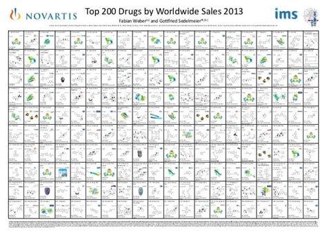 Top 200 Drugs Chart