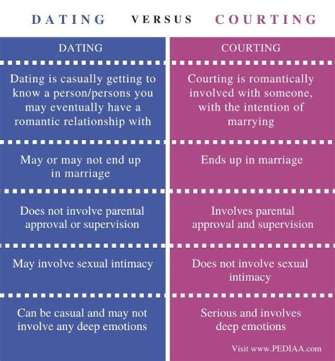 What Is The Difference Between Dating And Courting Pediaa