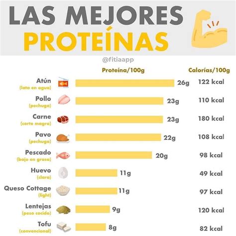 Quantas Kcal Tem 1g De Proteina