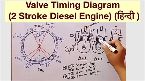 Valve Timing Diagram 2 Stroke Diesel Engine हिन्दी Youtube