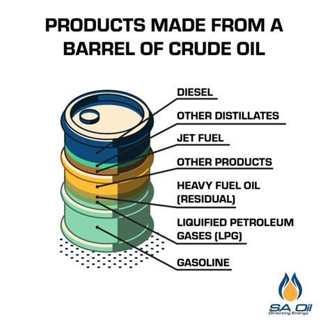Sa Oil A Guide To Types Of Crude Oil Oil In Industry Sa Oil