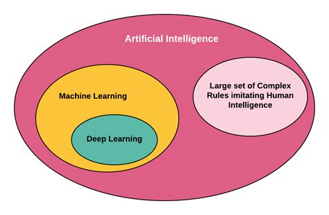 difference artificial intelligence and machine learning analytics yogi