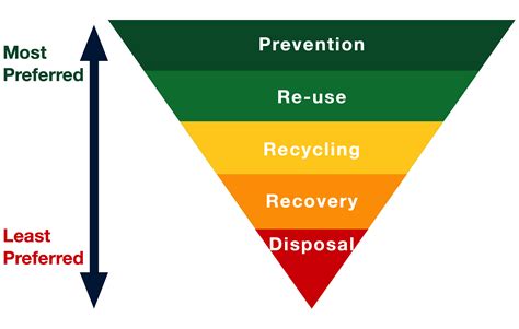 What Is The Waste Hierarchy