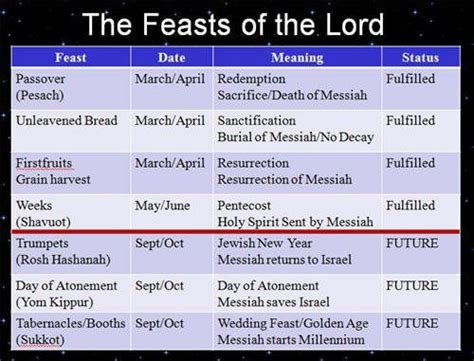 Biblical Feast Days Prophetic Rehearsals In The Fall Days Biblical