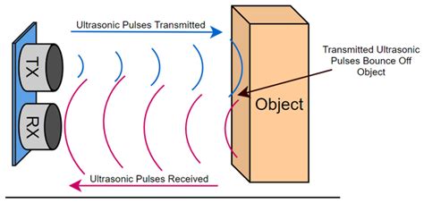 A Comprehensive Guide For Select The Ultrasonic Sensor Dfrobot