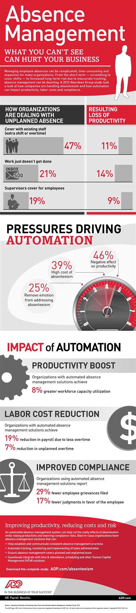 Automation As A Technique For Managing Absenteeism Cma