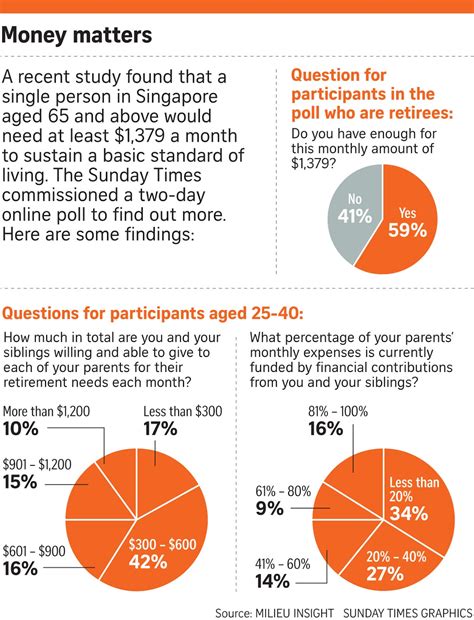 if only singaporeans stopped to think single elderly singaporeans need 1 379 a month to meet