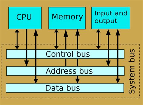 What Is Bus And Its Types In Computer Architecture Design Talk