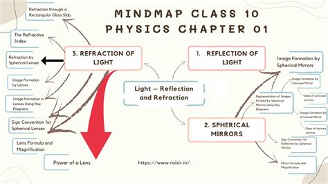 Class Physics Light Reflection Refraction Mind Map Class