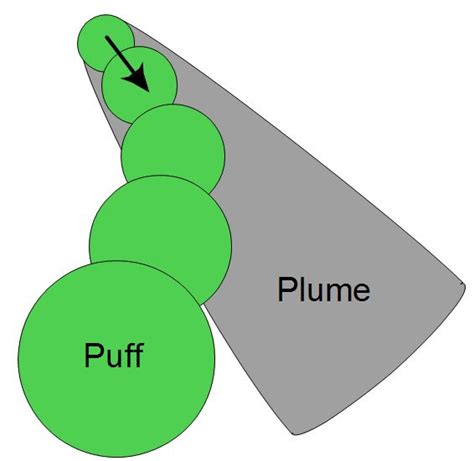 Schematic Representation Of Gaussian Plume And Puff Models Puff Models