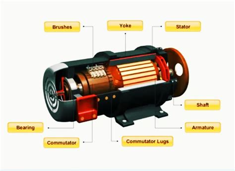 What Is The Combined Function Of Brushes And Commutator In A Dc Motor