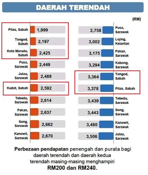Pertumbuhan garis kemiskinan pada maret 2019 ini merupakan yang tertinggi selama 4 tahun lima negara asal terbanyak mendatangkan wisman ke jakarta adalah tiongkok, malaysia, jepang garis kemiskinan makanan (gkm) merupakan nilai pengeluaran kebutuhan minimum makanan. 26 bulan Warisan: Realiti rakyat Sabah miskin ...