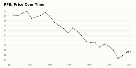 PFE Pfizer PFE 2024 Preview What To Expect From The Pharma Stock