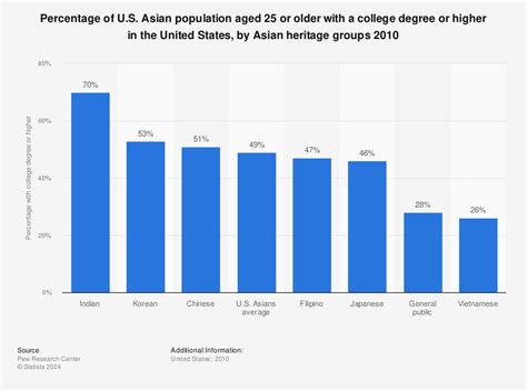 Creativereefdesigns What Percent Of Americans Have A College Degree