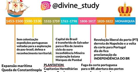 História Pública Linha Do Tempo Brasil Colônia