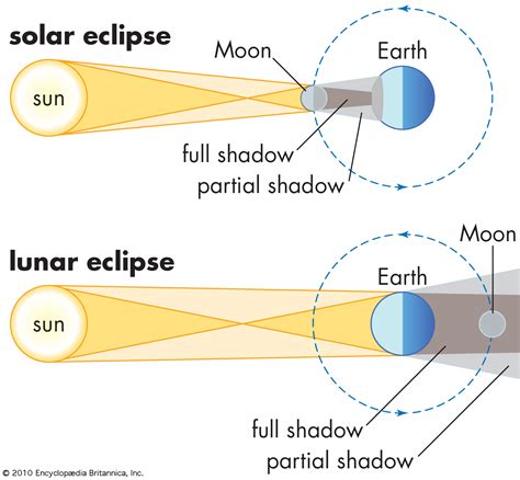 The earth's umbra is involved in both total and partial lunar eclipses.during a total lunar eclipse, the entire moon enters the umbra. What Causes Lunar and Solar Eclipses? | Britannica