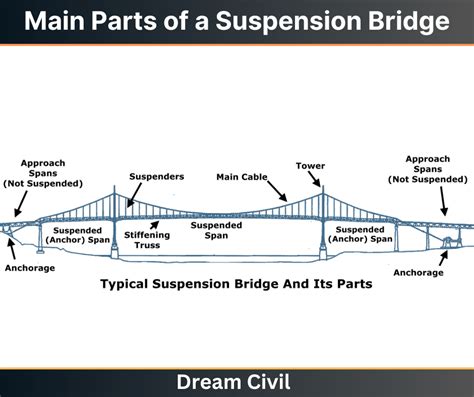 Parts Of Bridge Parts Of A Truss And Suspension Bridge All Components