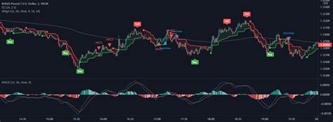 Saleh Macd Donchian Ema And Macd Adx — Indicator By Slhtgh