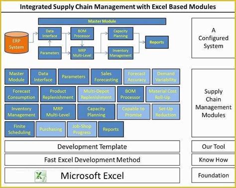 Supply Chain Template Free Of Integrated Supply Chain Software System