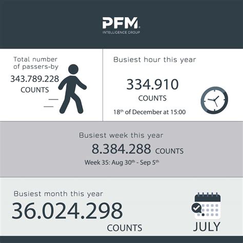 Annual Overview Of Visitor Counts In The Netherlands Pfm Footfall