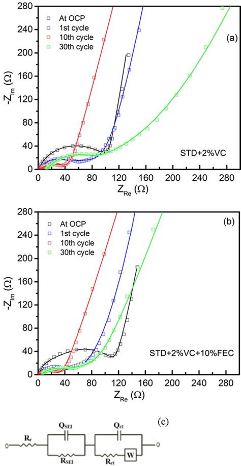 Impedance Spectra Of Si Based Anodes Before And After Cycling A Std
