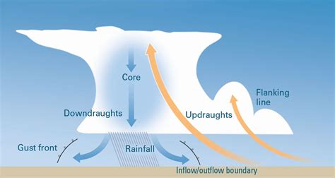 Cooking Up A Storm How Thunderstorms Form Social Media Blog