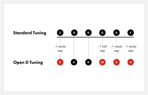 Open D Tuning On Guitar How To Tune To Open D Fender Play