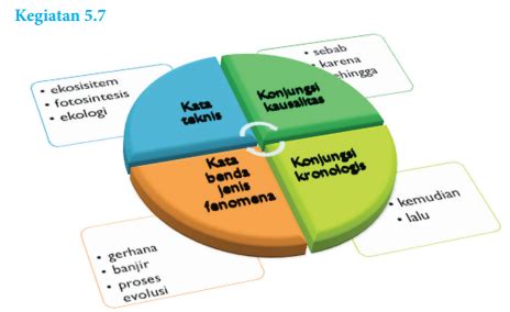 Para petani mulai menanam padi di sawah. Jawaban Buku Bahasa Indonesia Kelas 8 Kegiatan 5.7 Hal 146 - 148 Buktikan Berdasarkan Kaidah ...