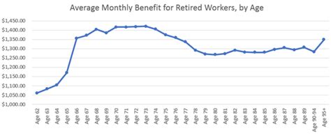 1 Chart That Shows The Average Monthly Social Security Benefit Retirees