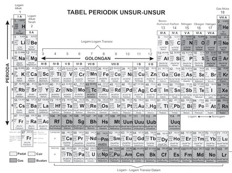 Jelaskan Tentang Sistem Periodik Modern Fisika Kimia