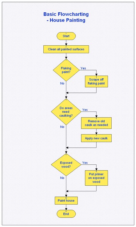 Simple Flow Chart Creator Flowchart Examples