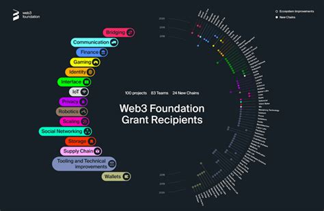 What Is Web3 Foundation Development Opportunities For Decentralized