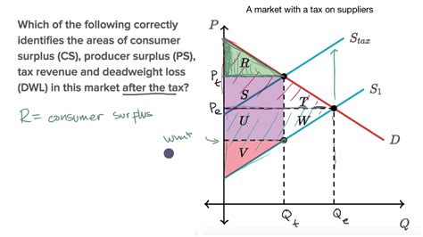 Tax Graph Microeconomics