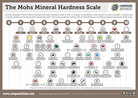 Compound Interest The Mohs Hardness Scale Comparing The Hardness Of