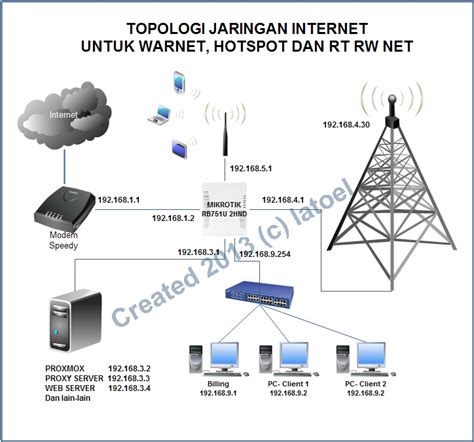 Flazh Kita Tutorial Lengkap Seting Mikrotik Untuk Warnet Hotspot