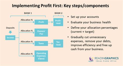 Book Summary Profit First Mike Michalowicz
