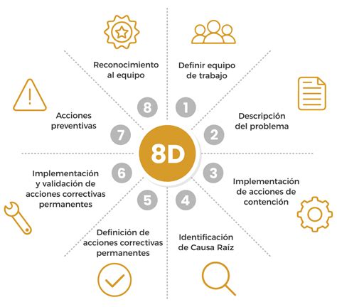 Análisis De Causa Raíz Con Solución De Problemas Spc Consulting Group