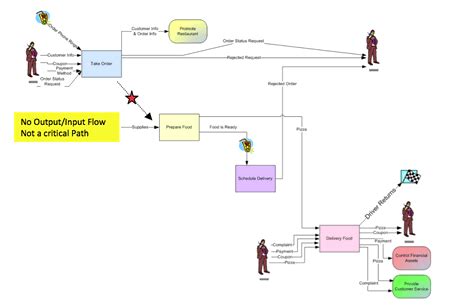 Something that is utilized consumed by or transformed by an activity (process); Process Analysis — Additional Techniques (Commentary)