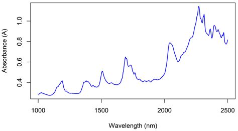 Eng Free Full Text Infrared Spectroscopy For The Quality Control Of A Granular Tebuthiuron