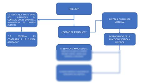 Solution Mapa Conceptual Friccion Y Ejemplos Studypool The Best Porn